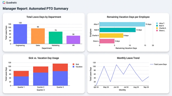 A clean dashboard layout with four charts showing different PTO metrics: total leave by department, remaining vacation days per employee, a comparison of sick vs. vacation leave, and a monthly leave trend chart.