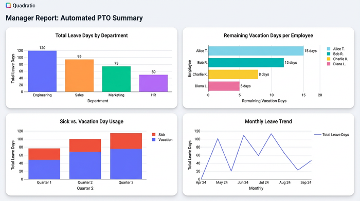 A clean dashboard layout with four charts showing different PTO metrics: total leave by department, remaining vacation days per employee, a comparison of sick vs. vacation leave, and a monthly leave trend chart.