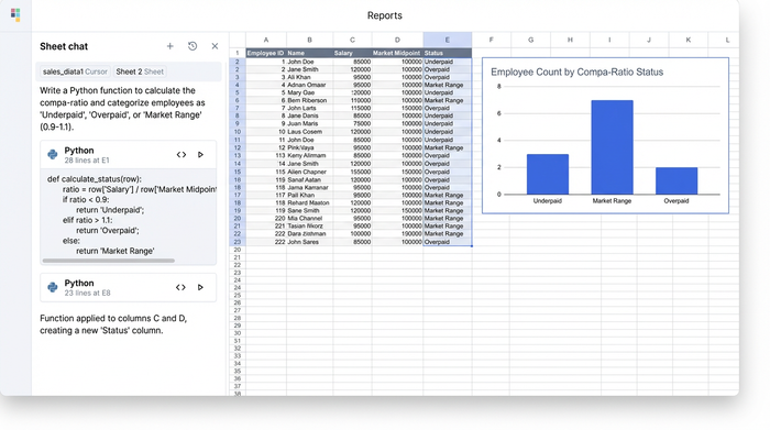 An AI chat assistant providing a Python function, which is used in a data grid to calculate employee pay status. A bar chart on the right shows the results of the calculation.