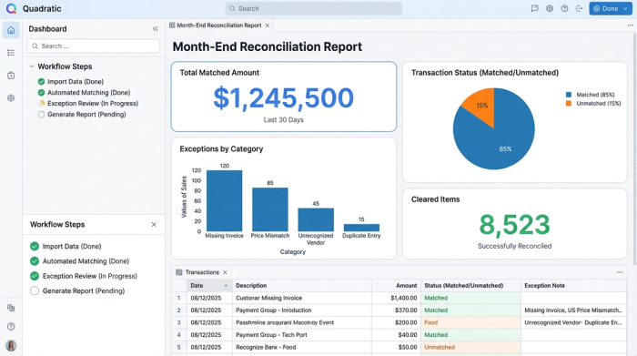 A clean dashboard with four charts summarizing the results of the bank reconciliation process, providing a high-level overview for auditors or executives.