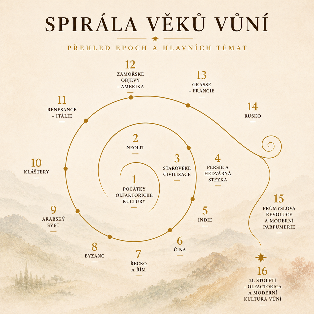 Spirála vonných věků