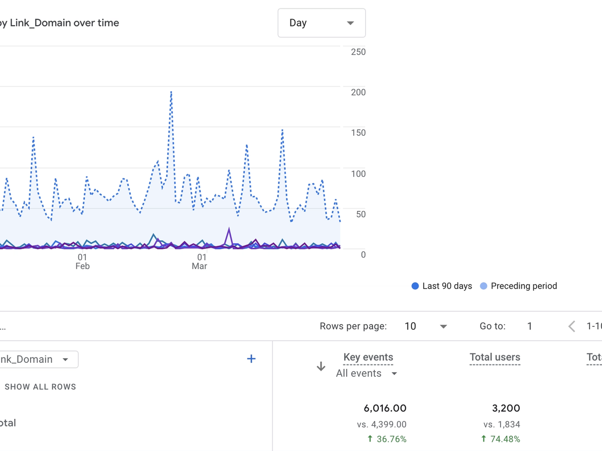 A Google Analytics chart shows "Key events by Link_Domain over time" with a noticeable 36.76% increase in key events and a 74.48% jump in total users over the last 90 days, though revenue remains at $0.