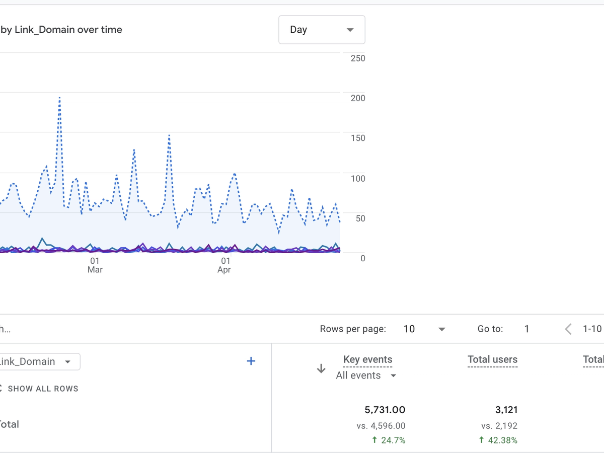 A Google Analytics chart shows "Key events by Link_Domain over time" with a noticeable 36.76% increase in key events and a 74.48% jump in total users over the last 90 days, though revenue remains at $0.