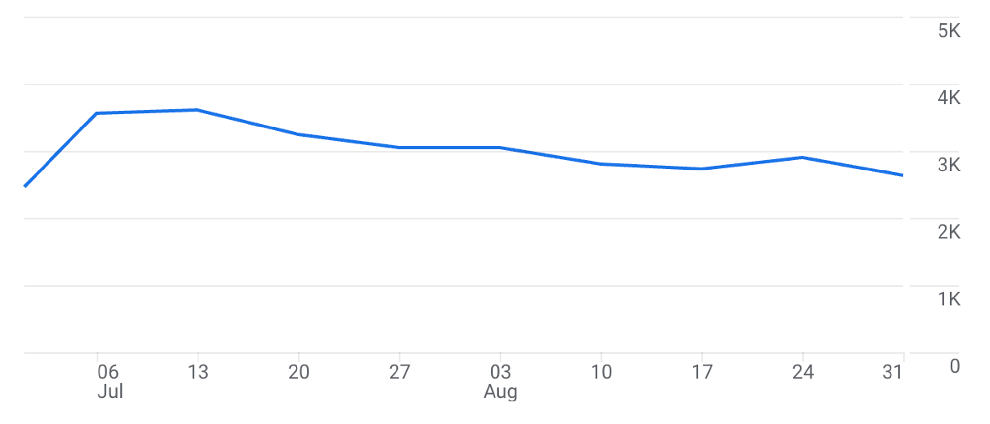 Marketing Insights + Trends for August 2025