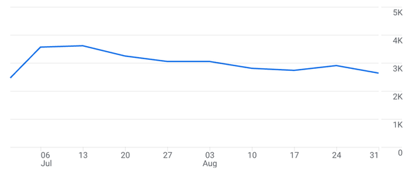 Marketing Insights + Trends for August 2025