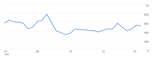 Marketing Insights + Trends for June 2025