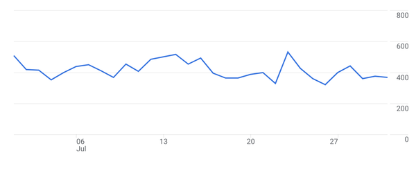 Marketing Insights + Trends for July 2025