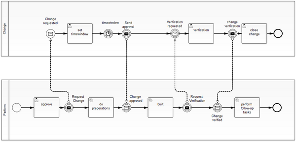Business Process Modeling using Business Process Model and Notations