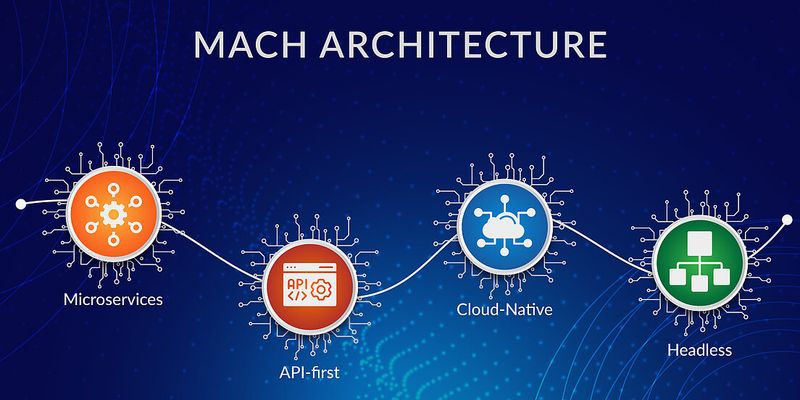 MACH Architecture: Unveiling the Art of Composable Commerce
