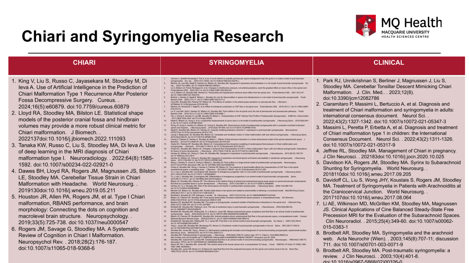 Chiari and Syringomyelia Research
CHIARI
SYRINGOMYELIA
CLINICAL
1.	King V, Liu S, Russo C, Jayasekara M, Stoodley M, Di Ieva A. Use of Artificial Intelligence in the Prediction of Chiari Malformation Type 1 Recurrence After Posterior Fossa Decompressive Surgery.   Cureus. . 2024;16(5):e60879. doi:10.7759/cureus.60879
2.	Lloyd RA, Stoodley MA, Bilston LE. Statistical shape models of the posterior cranial fossa and hindbrain volumes may provide a more robust clinical metric for Chiari malformation.   J Biomech. . 2022137doi:10.1016/j.jbiomech.2022.111093
3.	Tanaka KW, Russo C, Liu S, Stoodley MA, Di Ieva A. Use of deep learning in the MRI diagnosis of Chiari malformation type I.   Neuroradiology. . 2022;64(8):1585-1592. doi:10.1007/s00234-022-02921-0
4.	Dawes BH, Lloyd RA, Rogers JM, Magnussen JS, Bilston LE, Stoodley MA. Cerebellar Tissue Strain in Chiari Malformation with Headache.   World Neurosurg. . 2019130doi:10.1016/j.wneu.2019.05.211
5.	Houston JR, Allen PA, Rogers JM, et al. Type I Chiari malformation, RBANS performance, and brain morphology: Connecting the dots on cognition and macrolevel brain structure.   Neuropsychology. . 2019;33(5):725-738. doi:10.1037/neu0000547
6.	Rogers JM, Savage G, Stoodley MA. A Systematic Review of Cognition in Chiari I Malformation.   Neuropsychol Rev. . 2018;28(2):176-187. doi:10.1007/s11065-018-9368-6
1.	Johnson L, Bartlett-Tomasetig F, Fok S, et al. A novel method to quantify perivascular space enlargement near the syrinx in a rodent model of post-traumatic syringomyelia.   Sci. rep.. . 2023;13(1):15043. doi:10.1038/s41598-023-42275-y
2.	Berliner JA, Lam MA, Najafi E, Hemley SJ, Bilston LE, Stoodley MA. Aquaporin-4 expression and modulation in a rat model of post-traumatic syringomyelia.   Sci. rep.. . 2023;13(1):9662. doi:10.1038/s41598-023-36538-x
3.	Liu S, Bilston LE, Flores Rodriguez N, et al. Changes in intrathoracic pressure, not arterial pulsations, exert the greatest effect on tracer influx in the spinal cord.   Fluids Barriers CNS. . 2022;19(1):14. doi:10.1186/s12987-022-00310-6
4.	Liu S, Bilston LE, Stoodley MA, Hemley SJ. Tachycardia and hypertension enhance tracer efflux from the spinal cord.   Fluids Barriers CNS. . 2021;18(1):47. doi:10.1186/s12987-021-00279-8
5.	Berliner J, Hemley S, Najafi E, Bilston L, Stoodley M, Lam M. Abnormalities in spinal cord ultrastructure in a rat model of post-traumatic syringomyelia.   Fluids Barriers CNS. . 2020;17(1):11. doi:10.1186/s12987-020-0171-4
6.	Lloyd RA, Stoodley MA, Fletcher DF, Bilston LE. The effects of variation in the arterial pulse waveform on perivascular flow.   J Biomech. . 201990doi:10.1016/j.jbiomech.2019.04.030
7.	Berliner JA, Woodcock T, Najafi E, et al. Effect of extradural constriction on CSF flow in rat spinal cord.   Fluids Barriers CNS. . 2019;16(1):7. doi:10.1186/s12987-019-0127-8
8.	Liu S, Lam MA, Sial A, Hemley SJ, Bilston LE, Stoodley MA. Fluid outflow in the rat spinal cord: the role of perivascular and paravascular pathways.   Fluids Barriers CNS. . 2018;15(1):13. doi:10.1186/s12987-018-0098-1
9.	Yeo J, Cheng S, Hemley S, Lee BB, Stoodley M, Bilston L. Characteristics of CSF Velocity-Time Profile in Posttraumatic Syringomyelia.   AJNR Am J Neuroradiol. . 2017;38(9):1839-1844. doi:10.3174/ajnr.A5304
10.	Najafi E, Bilston LE, Song X, et al. Longitudinal measurements of syrinx size in a rat model of posttraumatic syringomyelia.   J Neurosurg Spine. . 2016;24(6):941-8. doi:10.3171/2015.10.SPINE15538
11.	Wong JH, Song X, Hemley SJ, Bilston LE, Cheng S, Stoodley MA. Direct-trauma model of posttraumatic syringomyelia with a computer-controlled motorized spinal cord impactor.   J Neurosurg Spine. . 2016;24(5):797-805. doi:10.3171/2015.10.SPINE15742
12.	Najafi E, Stoodley MA, Bilston LE, Hemley SJ. Inwardly rectifying potassium channel 4.1 expression in post-traumatic syringomyelia.   Neuroscience. . 2016317doi:10.1016/j.neuroscience.2016.01.001
13.	Leung V, Magnussen JS, Stoodley MA, Bilston LE. Cerebellar and hindbrain motion in Chiari malformation with and without syringomyelia.   J Neurosurg Spine. . 2016;24(4):546-55. doi:10.3171/2015.8.SPINE15325
14.	Cheng S, Fletcher D, Hemley S, Stoodley M, Bilston L. Effects of fluid structure interaction in a three dimensional model of the spinal subarachnoid space.   J Biomech. . 2014;47(11):2826-30. doi:10.1016/j.jbiomech.2014.04.027
15.	Clarke EC, Fletcher DF, Stoodley MA, Bilston LE. Computational fluid dynamics modelling of cerebrospinal fluid pressure in Chiari malformation and syringomyelia.   J Biomech. . 2013;46(11):1801-9. doi:10.1016/j.jbiomech.2013.05.013
16.	Clarke EC, Stoodley MA, Bilston LE. Changes in temporal flow characteristics of CSF in Chiari malformation Type I with and without syringomyelia: implications for theory of syrinx development.   J Neurosurg. . 2013;118(5):1135-40. doi:10.3171/2013.2.JNS12759
17.	Hemley SJ, Bilston LE, Cheng S, Chan JN, Stoodley MA. Aquaporin-4 expression in post-traumatic syringomyelia.   J Neurotrauma. . 2013;30(16):1457-67. doi:10.1089/neu.2012.2614
18.	Hemley SJ, Bilston LE, Cheng S, Stoodley MA. Aquaporin-4 expression and blood-spinal cord barrier permeability in canalicular syringomyelia.   J Neurosurg Spine. . 2012;17(6):602-12. doi:10.3171/2012.9.SPINE1265
19.	Wong J, Hemley S, Jones N, Cheng S, Bilston L, Stoodley M. Fluid outflow in a large-animal model of posttraumatic syringomyelia.   Neurosurgery. . 2012;71(2):474-80; discussion 480. doi:10.1227/NEU.0b013e31825927d6
20.	Cheng S, Stoodley MA, Wong J, Hemley S, Fletcher DF, Bilston LE. The presence of arachnoiditis affects the characteristics of CSF flow in the spinal subarachnoid space: a modelling study.   J Biomech. . 2012;45(7):1186-91. doi:10.1016/j.jbiomech.2012.01.050
21.	Tu J, Liao J, Stoodley MA, Cunningham AM. Reaction of endogenous progenitor cells in a rat model of posttraumatic syringomyelia.   J Neurosurg Spine. . 2011;14(5):573-82. doi:10.3171/2011.1.SPINE09491
22.	Tu J, Liao J, Stoodley MA, Cunningham AM. Differentiation of endogenous progenitors in an animal model of post-traumatic syringomyelia.   Spine. . 2010;35(11):1116-21. doi:10.1097/BRS.0b013e3181ba6ce4
23.	Bilston LE, Stoodley MA, Fletcher DF. The influence of the relative timing of arterial and subarachnoid space pulse waves on spinal perivascular cerebrospinal fluid flow as a possible factor in syrinx development.   J Neurosurg. . 2010;112(4):808-13. doi:10.3171/2009.5.JNS08945
24.	Hemley SJ, Tu J, Stoodley MA. Role of the blood-spinal cord barrier in posttraumatic syringomyelia.   J Neurosurg Spine. . 2009;11(6):696-704. doi:10.3171/2009.6.SPINE08564
25.	Bertram CD, Bilston LE, Stoodley MA. Tensile radial stress in the spinal cord related to arachnoiditis or tethering: a numerical model.   Med Biol Eng Comput. . 2008;46(7):701-7. doi:10.1007/s11517-008-0332-0
26.	Brodbelt A, Stoodley M. CSF pathways: a review.   Br J Neurosurg. . 2007;21(5):510-20. doi:10.1080/02688690701447420
27.	Bilston LE, Fletcher DF, Stoodley MA. Focal spinal arachnoiditis increases subarachnoid space pressure: a computational study.   Clin Biomech. . 2006;21(6):579-84. doi:10.1016/j.clinbiomech.2006.01.009
28.	Bertram CD, Brodbelt AR, Stoodley MA. The origins of syringomyelia: numerical models of fluid/structure interactions in the spinal cord.   J Biomech Eng. . 2005;127(7):1099-109. doi:10.1115/1.2073607
29.	Brodbelt AR, Stoodley MA, Watling A, et al. The role of excitotoxic injury in post-traumatic syringomyelia.   J Neurotrauma. . 2003;20(9):883-93. doi:10.1089/089771503322385818
30.	Brodbelt AR, Stoodley MA, Watling AM, Tu J, Burke S, Jones NR. Altered subarachnoid space compliance and fluid flow in an animal model of posttraumatic syringomyelia.   Spine. . 2003;28(20):E413-9. doi:10.1097/01.BRS.0000092346.83686.B9
31.	Bilston LE, Fletcher DF, Brodbelt AR, Stoodley MA. Arterial pulsation-driven cerebrospinal fluid flow in the perivascular space: a computational model.   Comput Methods Biomech Biomed Engin. . 2003;6(4):235-41. doi:10.1080/10255840310001606116
32.	Brodbelt AR, Stoodley MA, Watling AM, Tu J, Jones NR. Fluid flow in an animal model of post-traumatic syringomyelia.   Eur Spine J. . 2003;12(3):300-6. doi:10.1007/s00586-002-0492-9
33.	Yang L, Jones NR, Stoodley MA, Blumbergs PC, Brown CJ. Excitotoxic model of post-traumatic syringomyelia in the rat.   Spine. . 2001;26(17):1842-9. doi:10.1097/00007632-200109010-00004
34.	Stoodley MA, Jones NR, Yang L, Brown CJ. Mechanisms underlying the formation and enlargement of noncommunicating syringomyelia: experimental studies.   Neurosurg. focus. . 2000;8(3):E2. doi:10.3171/foc.2000.8.3.2
35.	Stoodley MA. Pathophysiology of syringomyelia.   J Neurosurg. . 2000;92(6):1069-70; author reply 1071-3. Cited in: Ovid MEDLINE(R) at http://ovidsp.ovid.com/ovidweb.cgi?T=JS&PAGE=reference&D=med4&NEWS=N&AN=10839277. Accessed July 08, 2025.
36.	Stoodley MA, Gutschmidt B, Jones NR. Cerebrospinal fluid flow in an animal model of noncommunicating syringomyelia.   Neurosurgery. . 1999;44(5):1065-75; discussion 1075-6. doi:10.1097/00006123-199905000-00068
37.	Storer KP, Toh J, Stoodley MA, Jones NR. The central canal of the human spinal cord: a computerised 3-D study.   J Anat. . 1998192 ( Pt 4)doi:10.1046/j.1469-7580.1998.19240565.x
38.	Stoodley MA, Jones NR, Brown CJ. Evidence for rapid fluid flow from the subarachnoid space into the spinal cord central canal in the rat.   Brain Res. . 1996;707(2):155-64. doi:10.1016/0006-8993(95)01228-1
1.	Park RJ, Unnikrishnan S, Berliner J, Magnussen J, Liu S, Stoodley MA. Cerebellar Tonsillar Descent Mimicking Chiari Malformation.   J. Clin. Med.. . 2023;12(8). doi:10.3390/jcm12082786
2.	Ciaramitaro P, Massimi L, Bertuccio A, et al. Diagnosis and treatment of Chiari malformation and syringomyelia in adults: international consensus document.   Neurol Sci. . 2022;43(2):1327-1342. doi:10.1007/s10072-021-05347-3
3.	Massimi L, Peretta P, Erbetta A, et al. Diagnosis and treatment of Chiari malformation type 1 in children: the International Consensus Document.   Neurol Sci. . 2022;43(2):1311-1326. doi:10.1007/s10072-021-05317-9
4.	Jeffree RL, Stoodley MA. Management of Chiari in pregnancy.   J Clin Neurosci. . 202183doi:10.1016/j.jocn.2020.10.025
5.	Davidson KA, Rogers JM, Stoodley MA. Syrinx to Subarachnoid Shunting for Syringomyelia.   World Neurosurg. . 2018110doi:10.1016/j.wneu.2017.09.205
6.	Davidoff CL, Liu S, Wong JHY, Koustais S, Rogers JM, Stoodley MA. Treatment of Syringomyelia in Patients with Arachnoiditis at the Craniocervical Junction.   World Neurosurg. . 2017107doi:10.1016/j.wneu.2017.08.064
7.	Li AE, Wilkinson MD, McGrillen KM, Stoodley MA, Magnussen JS. Clinical Applications of Cine Balanced Steady-State Free Precession MRI for the Evaluation of the Subarachnoid Spaces.   Clin Neuroradiol. . 2015;25(4):349-60. doi:10.1007/s00062-015-0383-1
8.	Brodbelt AR, Stoodley MA. Syringomyelia and the arachnoid web.   Acta Neurochir (Wien). . 2003;145(8):707-11; discussion 711. doi:10.1007/s00701-003-0071-9
9.	Brodbelt AR, Stoodley MA. Post-traumatic syringomyelia: a review.   J Clin Neurosci. . 2003;10(4):401-8. doi:10.1016/s0967-5868(02)00326-0