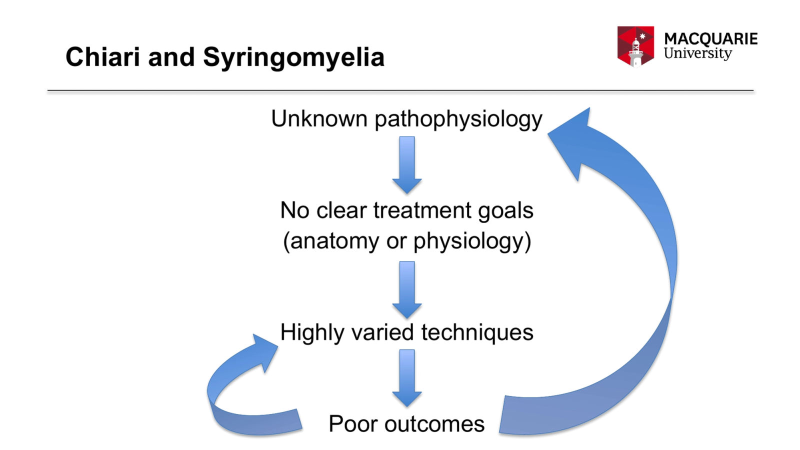 Chiari and Syringomyelia
Unknown pathophysiology
No clear treatment goals
(anatomy or physiology)
Highly varied techniques
Poor outcomes