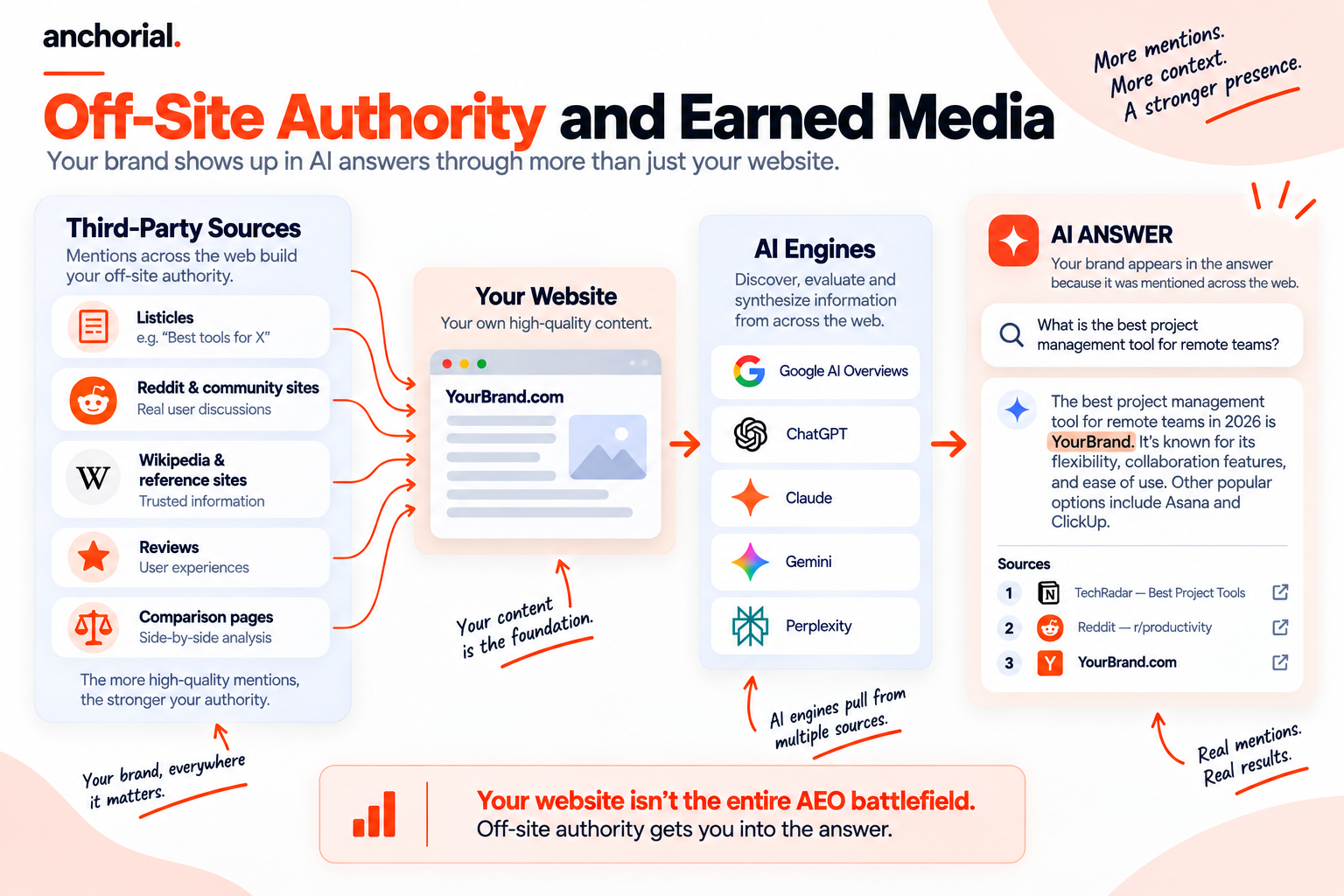 Answer engine optimization diagram showing how third-party sources, reviews, community sites, and comparison pages influence AI-generated brand citations.