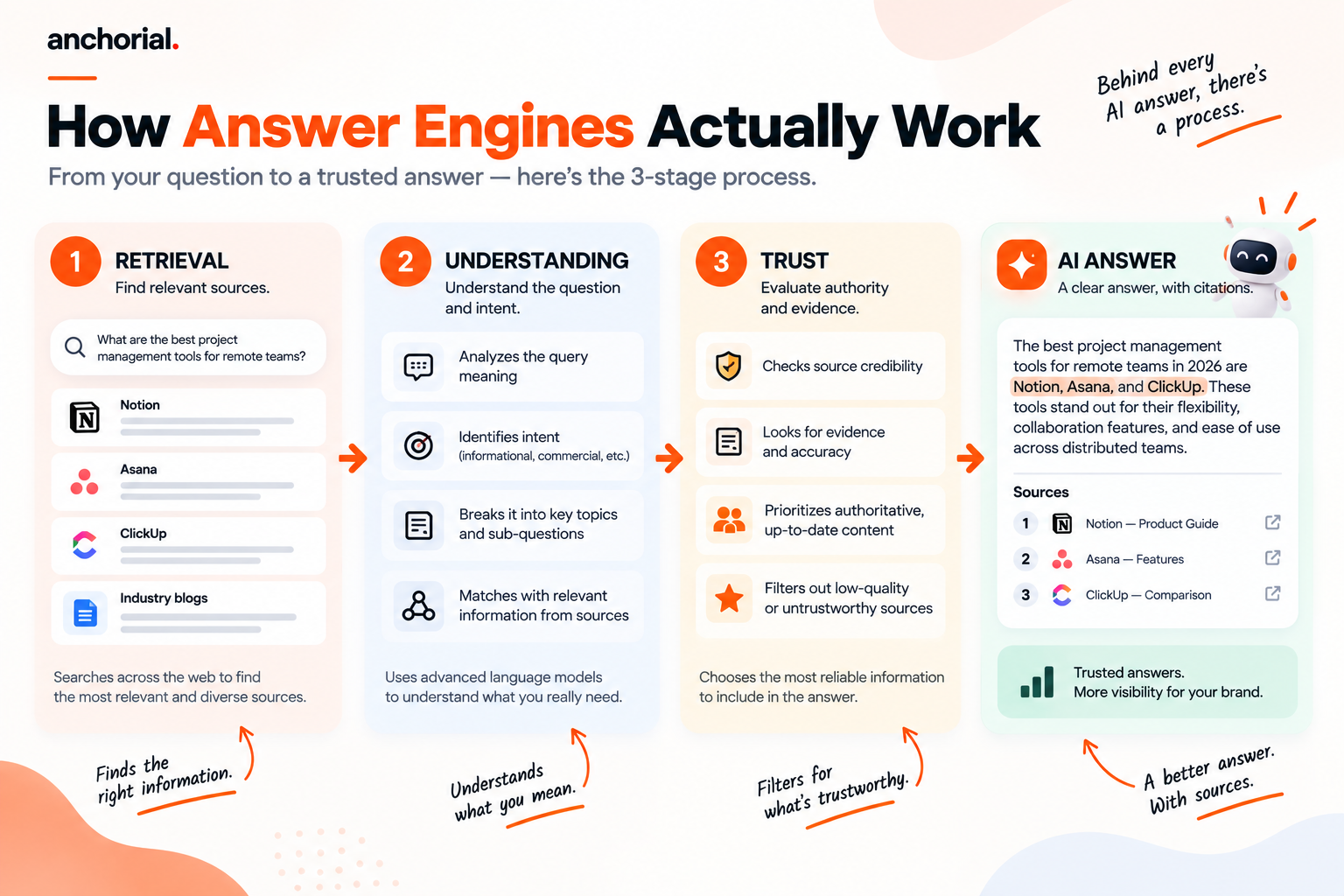 Answer engine optimization process showing retrieval, understanding, and trust leading to a cited AI-generated answer.