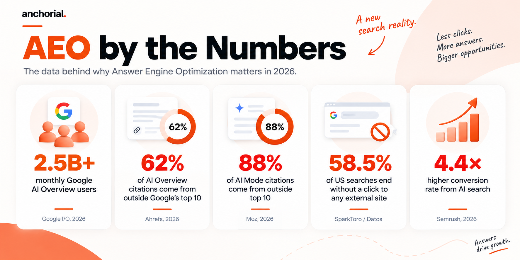Answer engine optimization statistics showing AI search usage, citations outside top 10 results, zero-click searches, and conversion rates.