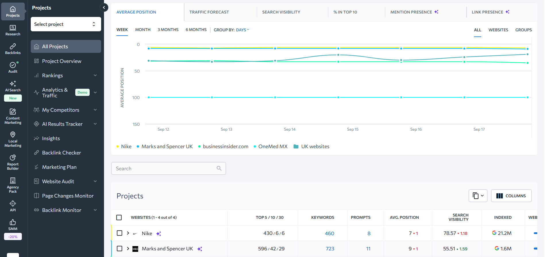 SE Ranking rank tracking dashboard, the best value Ahrefs alternative for agencies