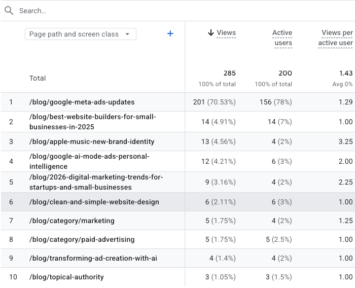 The GA4 Pages and screens report filtered to blog pages only