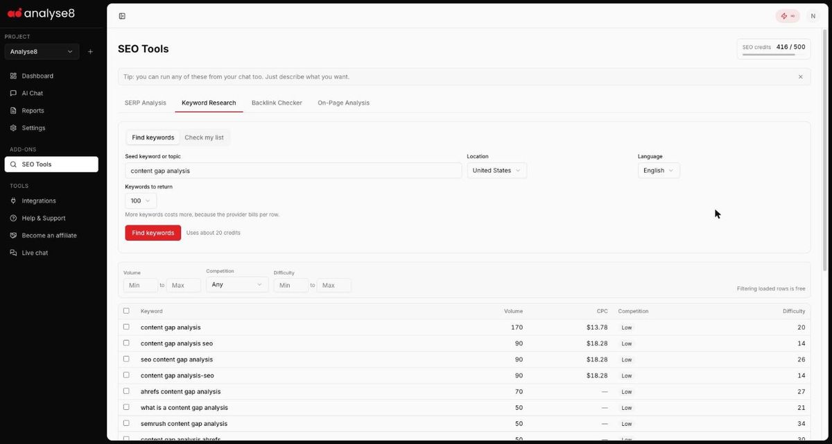 Analyse8 Keyword Research with seed keyword content gap analysis, United States, and the keyword results table with volume, CPC, competition and difficulty
