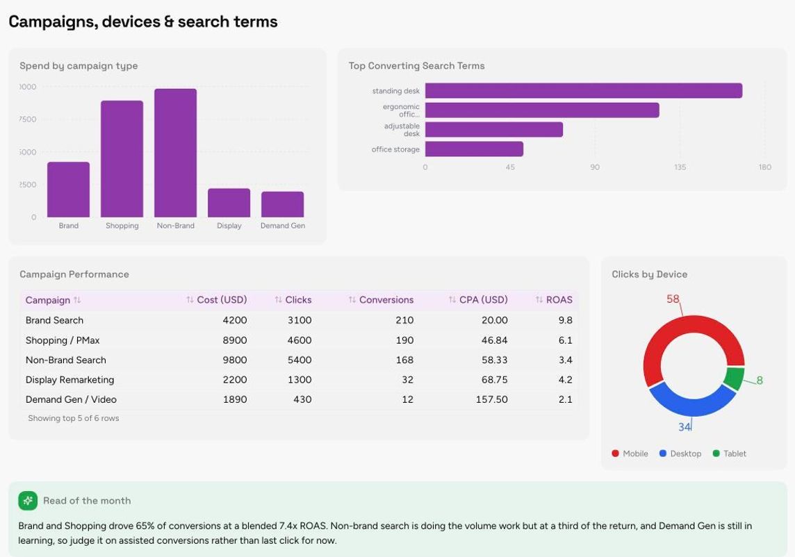 Campaigns, Devices and Search Terms section of the Monthly Performance Report template, with sample data