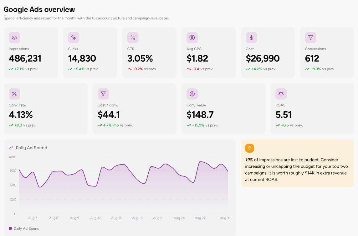Google Ads Performance section of the Monthly Performance Report template, with sample data
