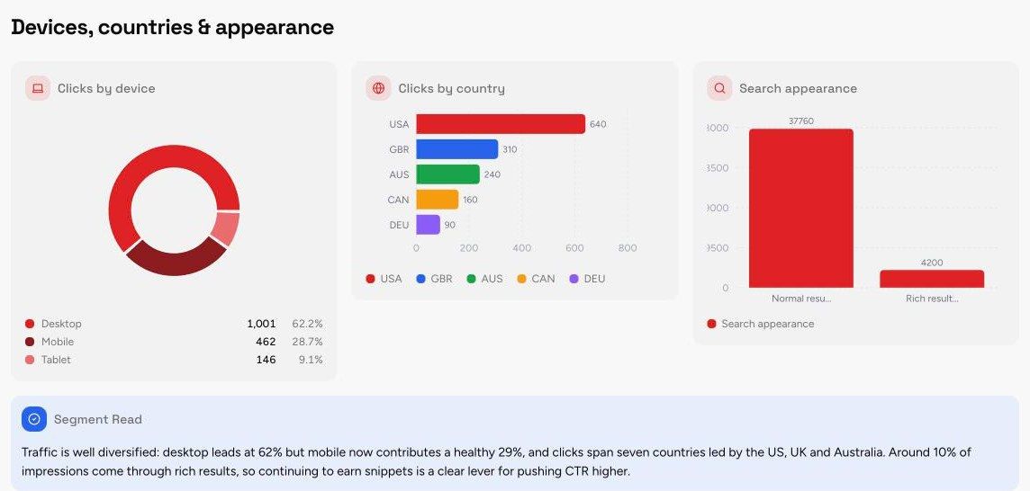 Devices, Countries and Search Appearance section of the SEO Performance Report template, with sample data