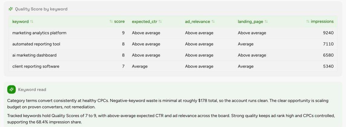 Quality Score by Keyword section of the Google Ads Performance Report template, with sample data