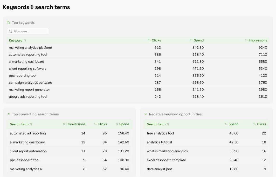 Keywords and Search Terms section of the Google Ads Performance Report template, with sample data