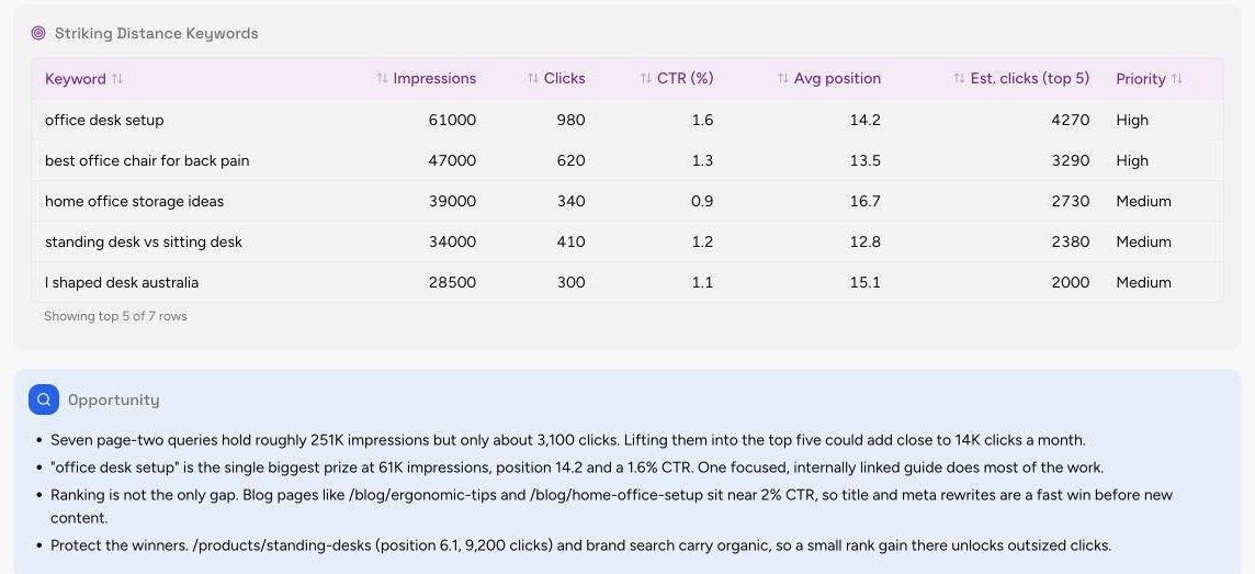 Striking Distance Keywords section of the Monthly Performance Report template, with sample data