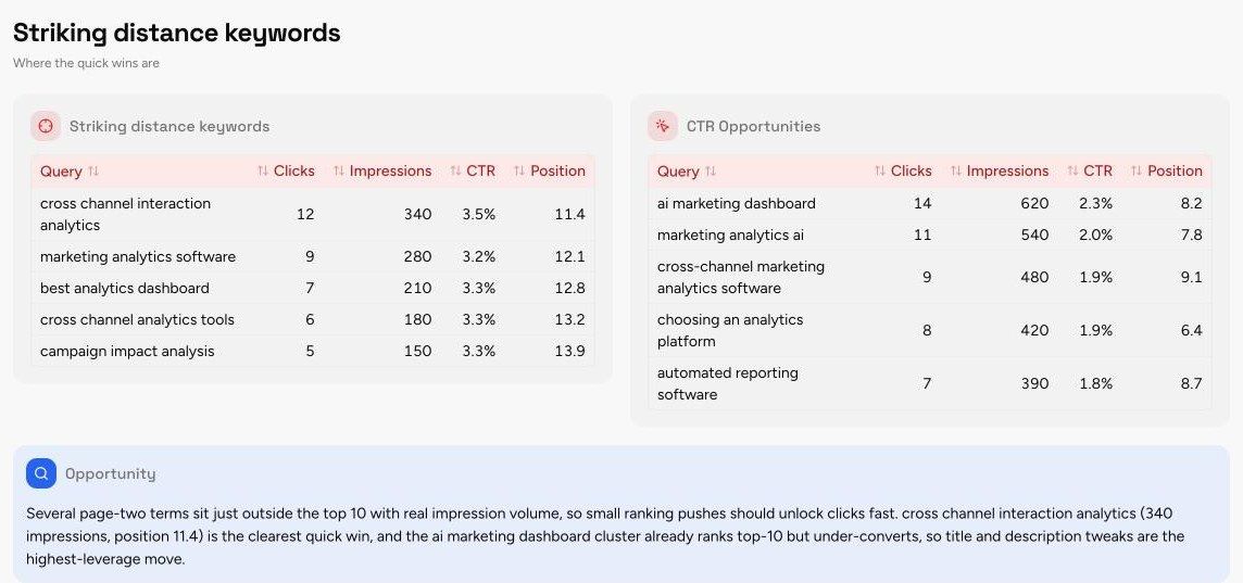 Striking Distance Keywords and CTR Opportunities section of the SEO Performance Report template, with sample data