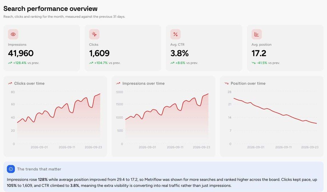 Search Performance Overview section of the SEO Performance Report template, with sample data