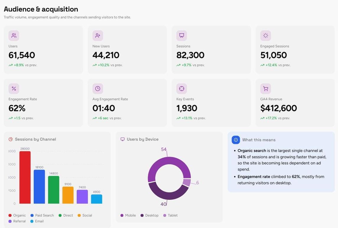 Audience and Acquisition section of the Monthly Performance Report template, with sample data