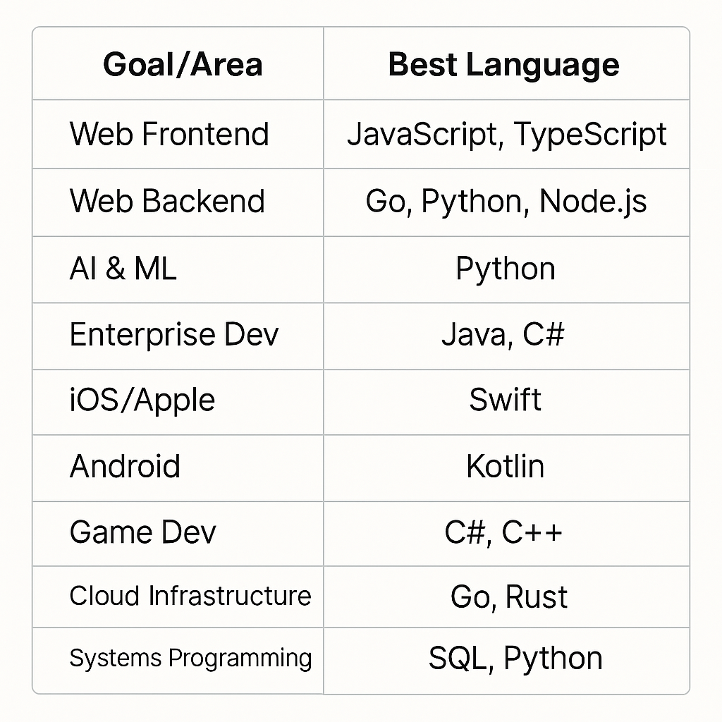 Final Thoughts: Choose Based on Your Goal