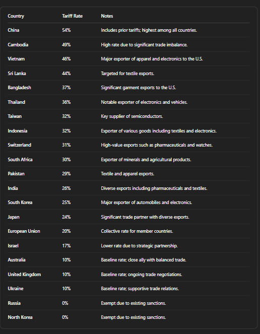 tariff list about US
