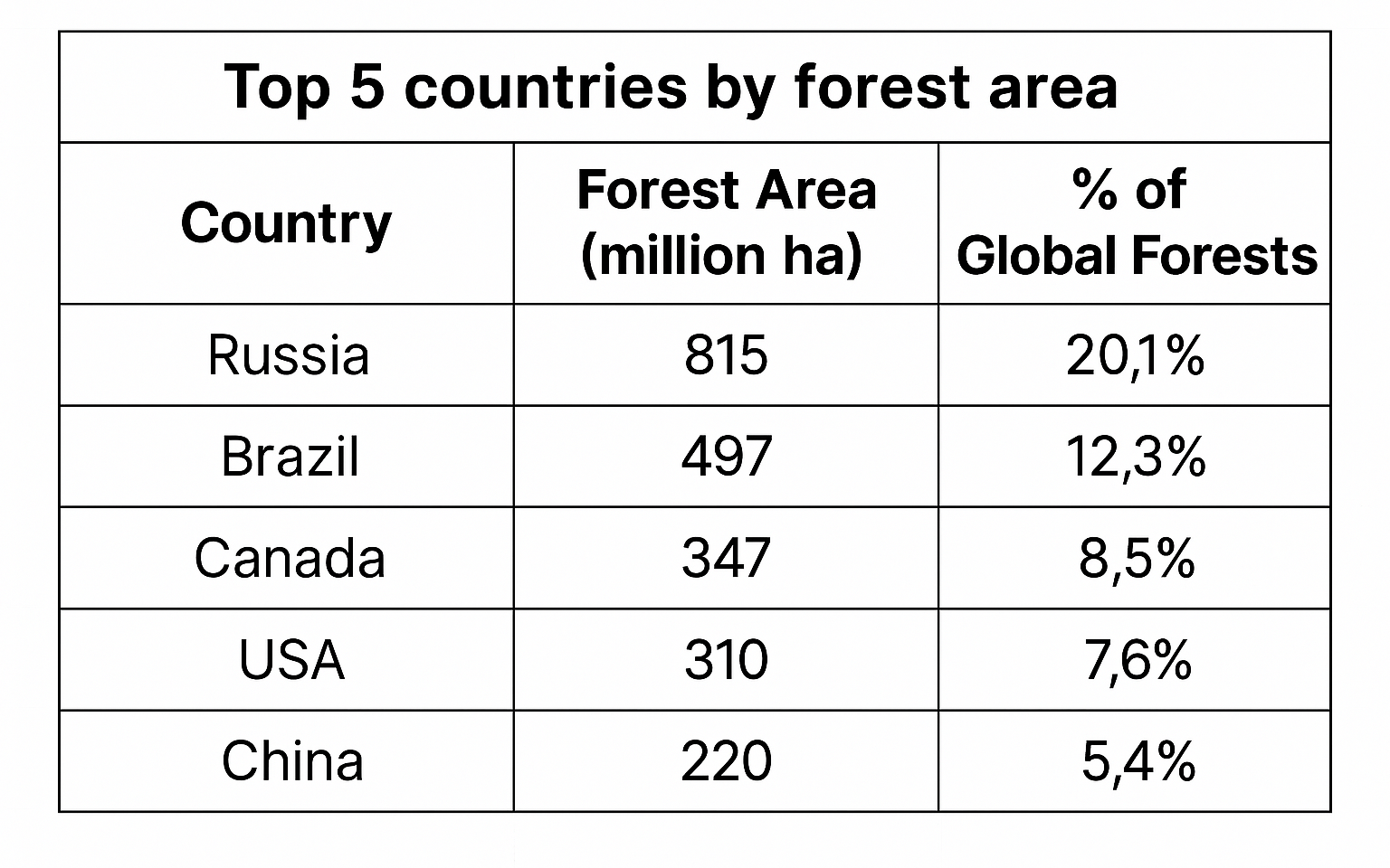 top 5 countries by forest area