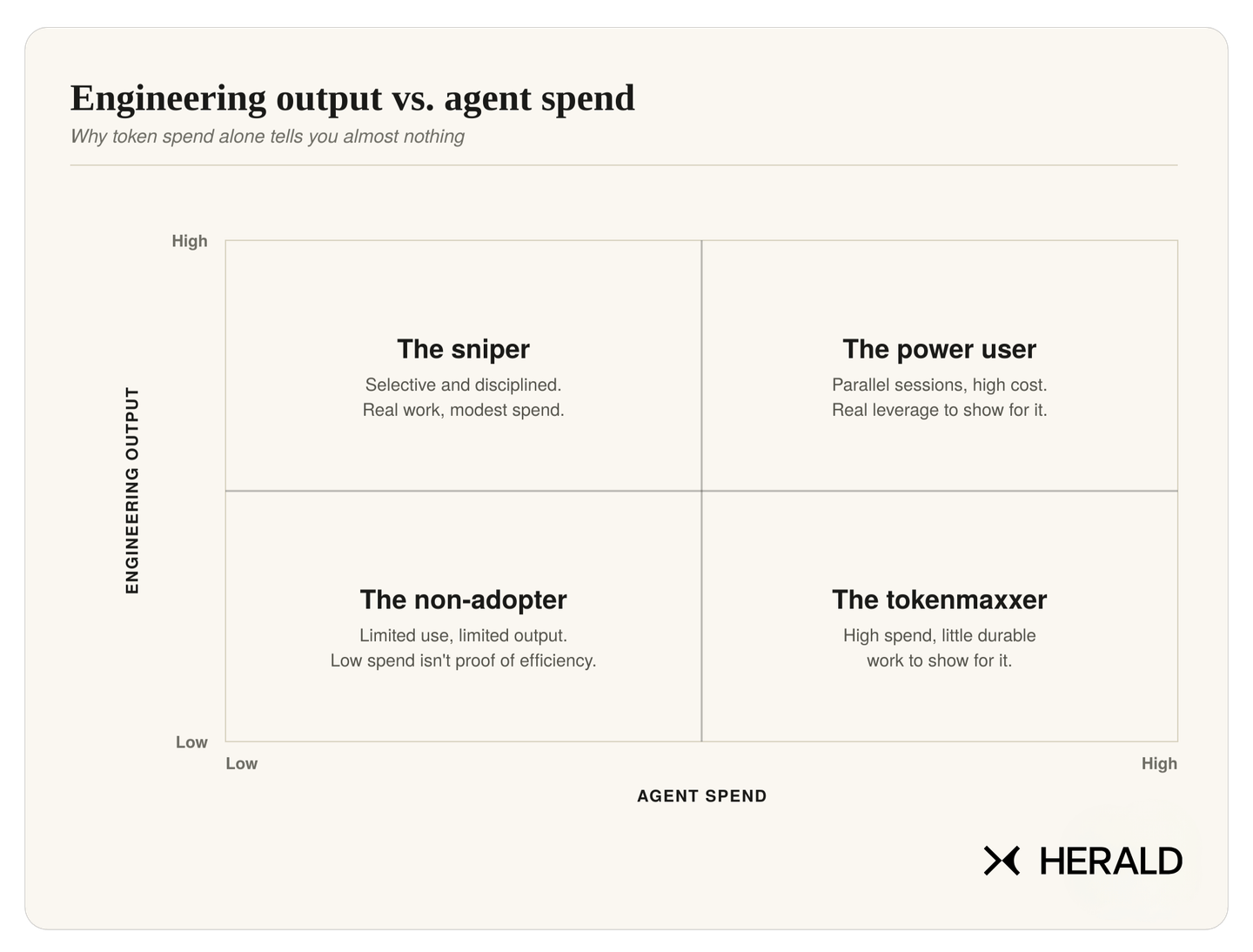 2x2 matrix showing engineering output vs agent spend