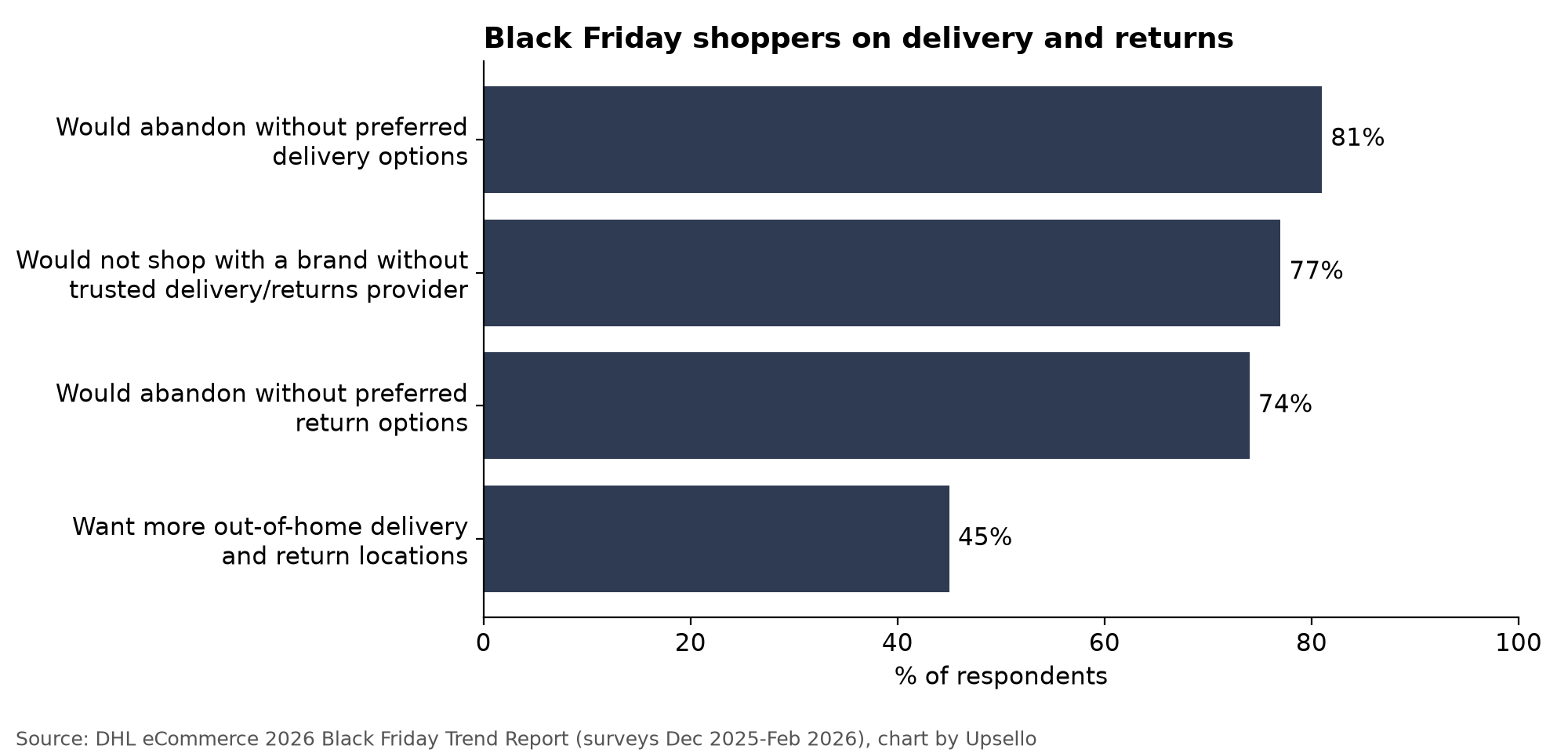 DHL survey chart: 81% of Black Friday shoppers would abandon without preferred delivery options, 77% would not shop without a trusted provider, 74% would abandon without preferred returns, and 45% want more out-of-home locations; self-reported intentions.
