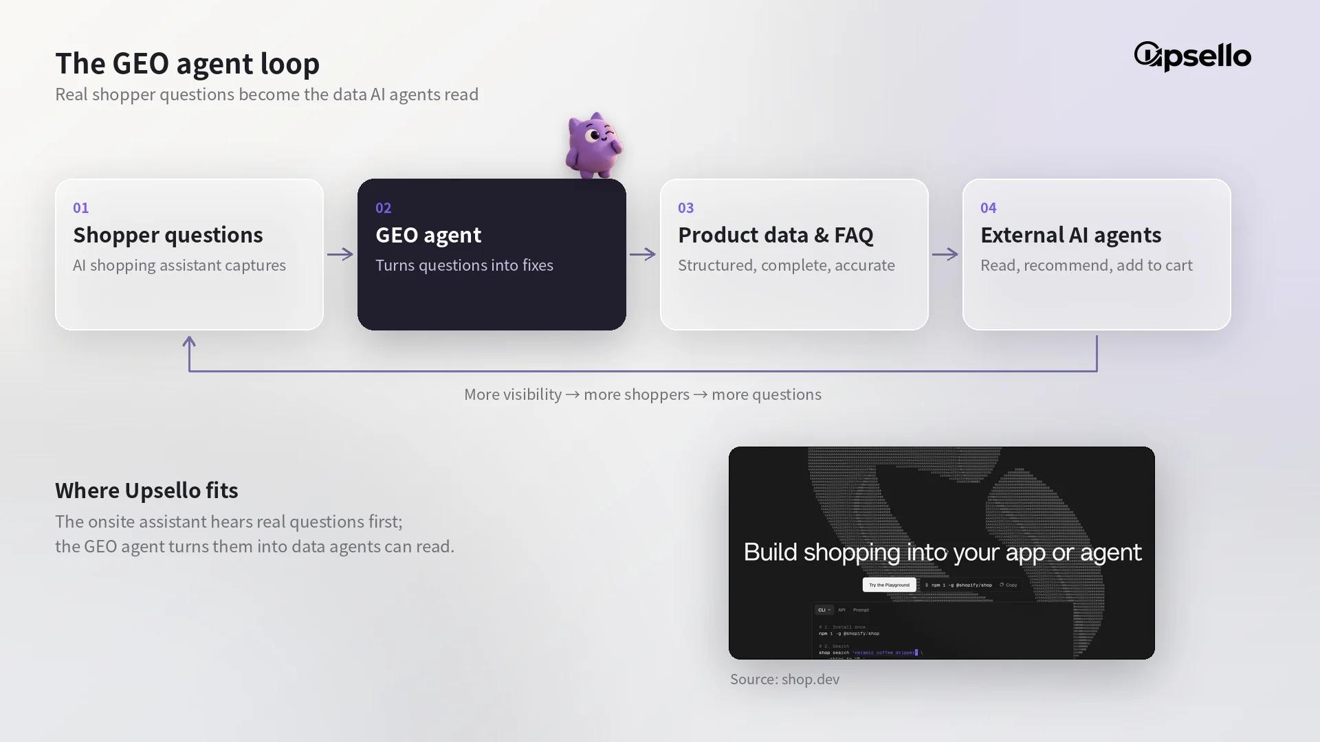 The Upsello agent team. The Shopify AI shopping assistant captures shopper questions, which flow to a GEO agent that improves product data and FAQs that external AI agents read