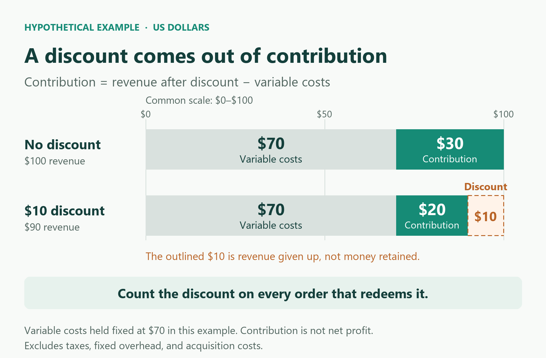 Hypothetical US-dollar example: with $70 in variable costs, a $10 discount reduces $100 order revenue to $90 and contribution from $30 to $20.