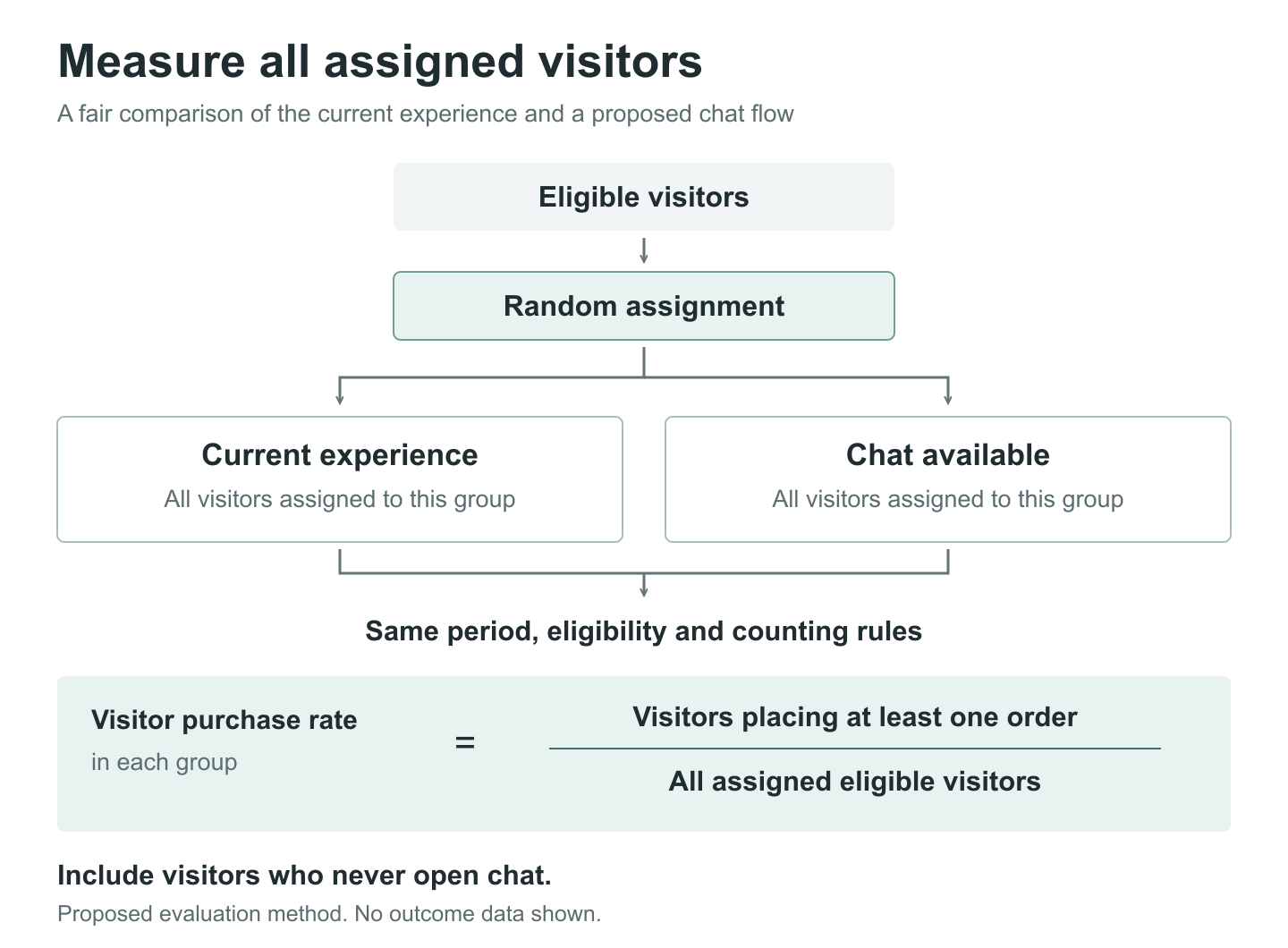 Proposed randomized pilot comparing visitor purchase rates across all assigned eligible visitors, including those who never open chat.