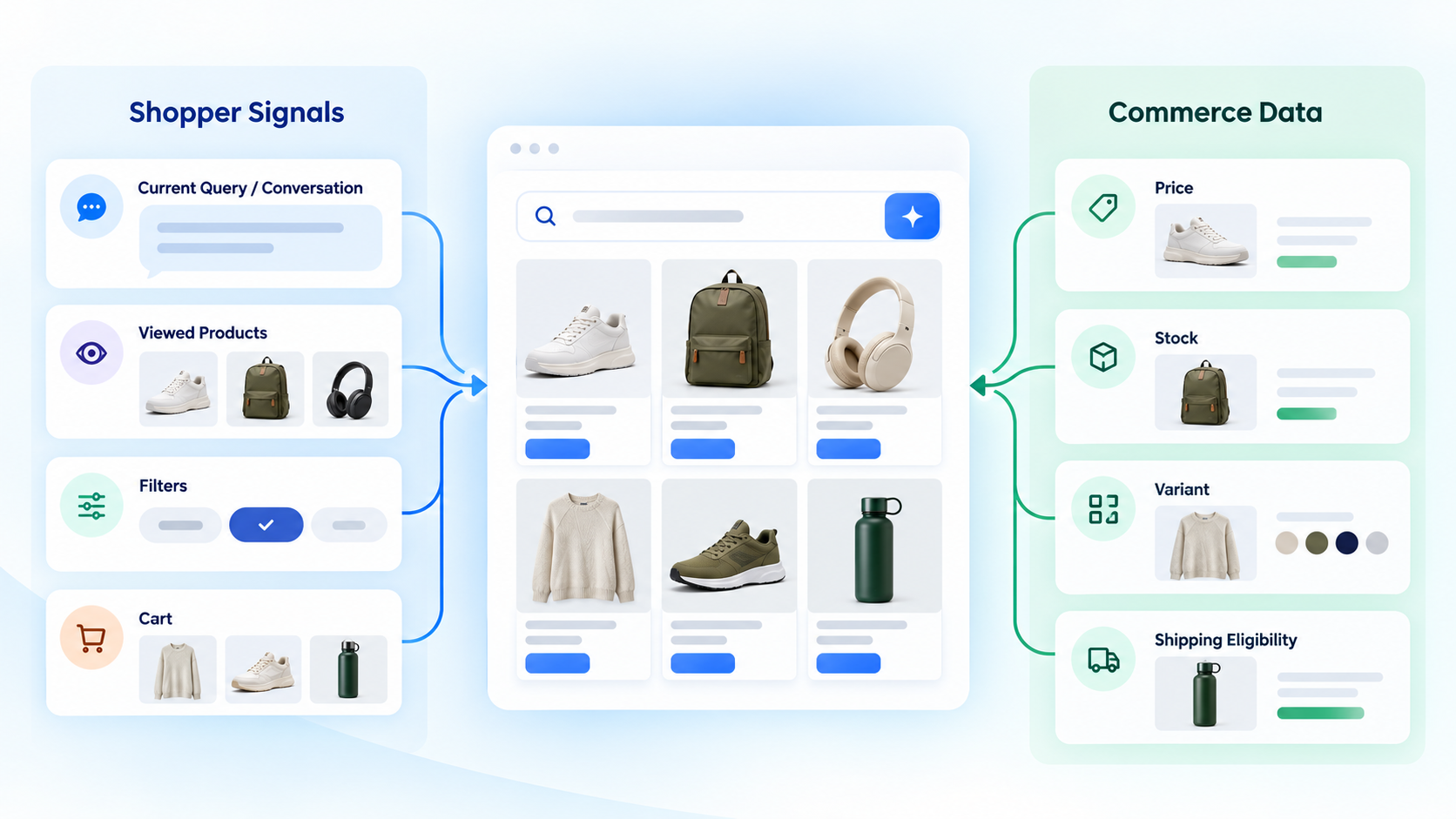 shopper signals and current commerce data shape the available recommendations.