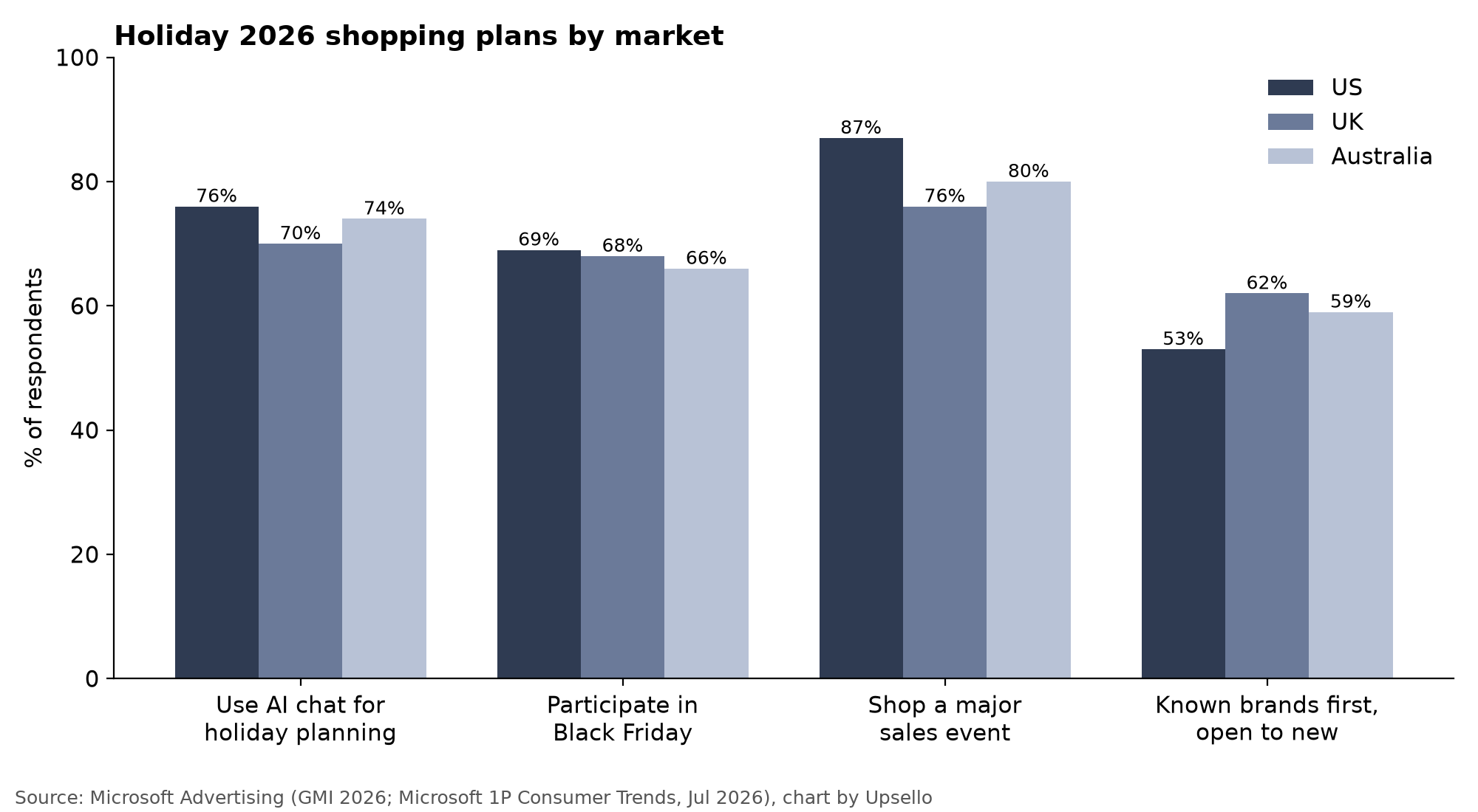 Grouped bar chart of July 2026 holiday shopping plans in the US, UK and Australia: planned AI chat use is 76%, 70% and 74%; Black Friday participation is 69%, 68% and 66%. All four measures are listed in the preceding table.