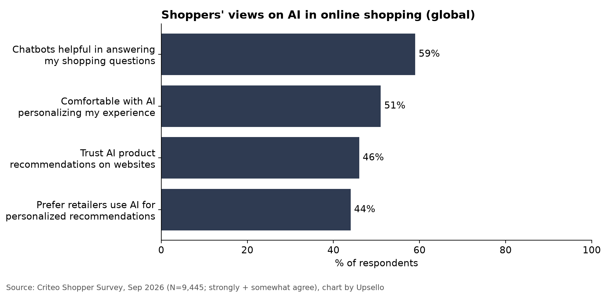 Criteo September 2026 survey chart: globally, 59% find shopping chatbots helpful, 51% are comfortable with AI personalization, 46% trust AI recommendations and 44% prefer personalized recommendations; strongly and somewhat agree combined, N=9,445.