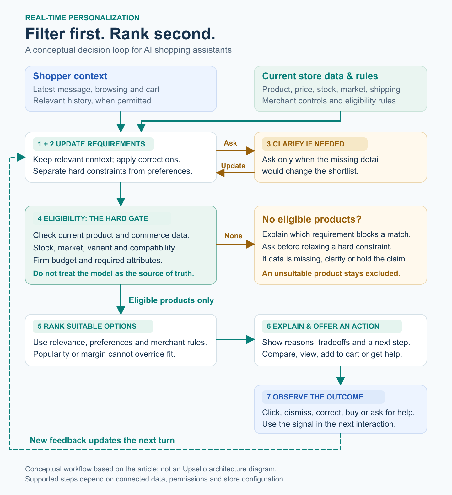 Conceptual workflow: only eligible products reach ranking; clarifications and shopper feedback update the next interaction.
