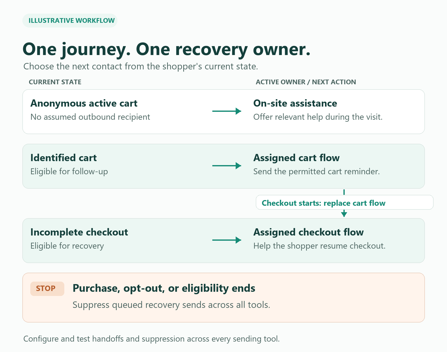 Illustrative recovery workflow assigning on-site assistance, a cart flow or a checkout flow according to shopping stage, with queued sends stopped after purchase, opt-out or loss of eligibility.