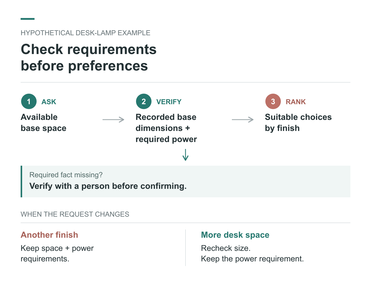 Hypothetical desk-lamp recommendation flow: ask about available base space, verify dimensions and power, then rank suitable lamps by finish; verify missing facts with a person.