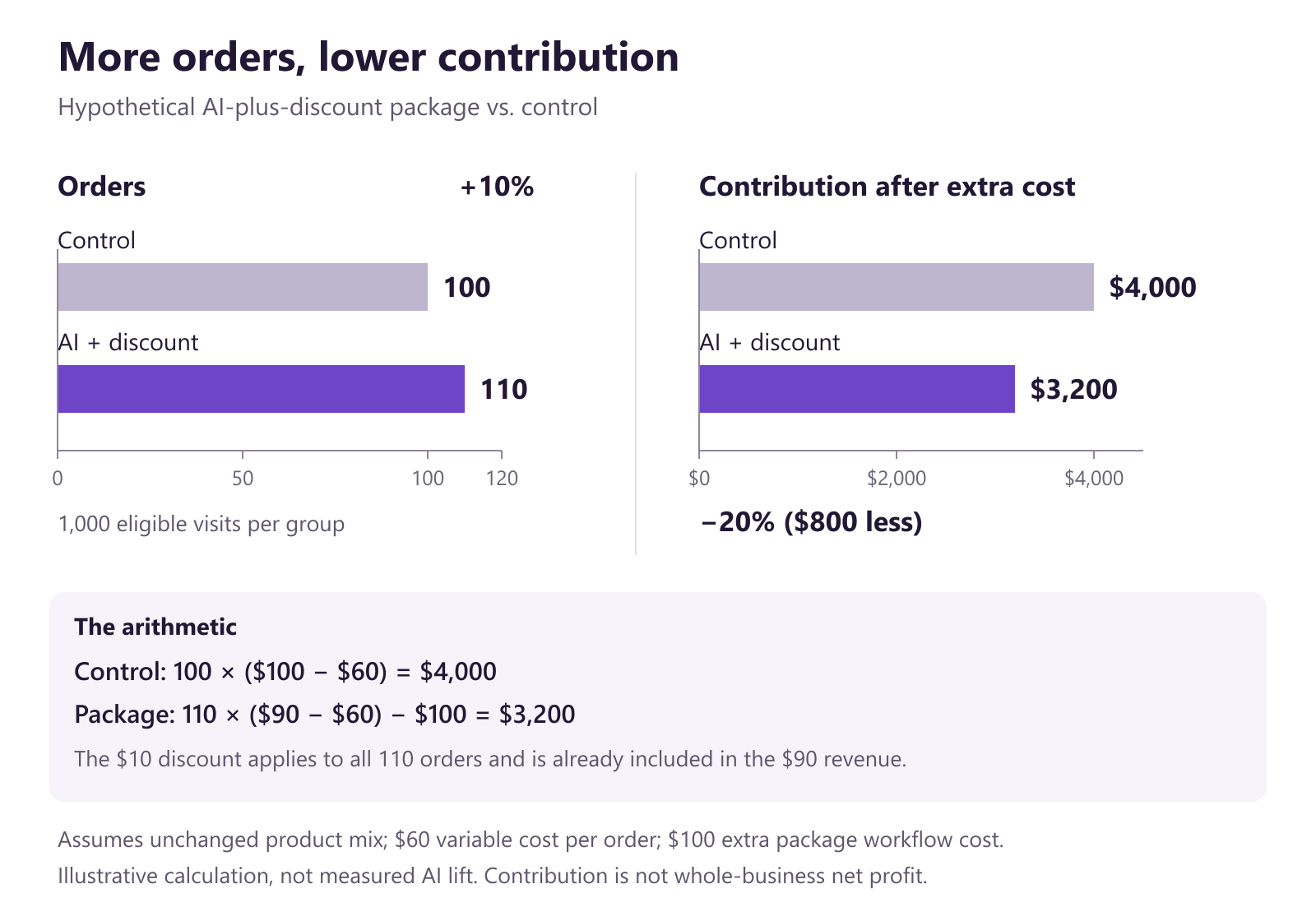 Comparison graphic showing hypothetical orders rising from 100 to 110 while contribution after extra workflow cost falls from $4,000 to $3,200.