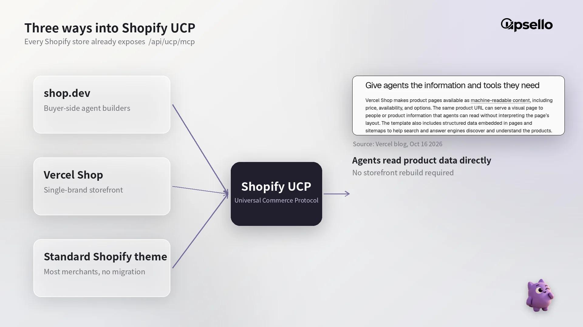 Diagram comparing shop.dev (buyer-side agent builders), Vercel Shop (single-brand storefront) and a standard Shopify theme, all connected to Shopify UCP