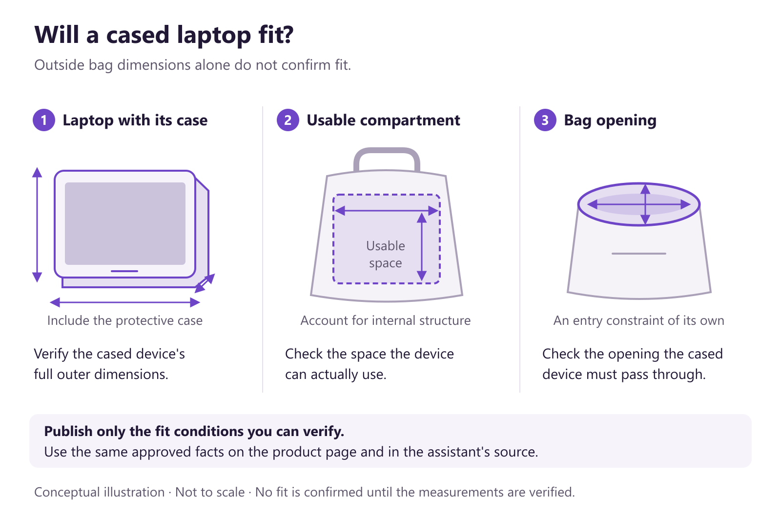 Conceptual diagram showing three facts to verify before confirming a laptop bag fit: the cased laptop, the usable compartment, and the bag opening.