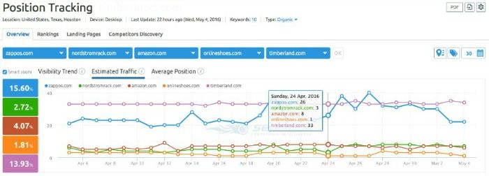 Semrush Rank Tracking