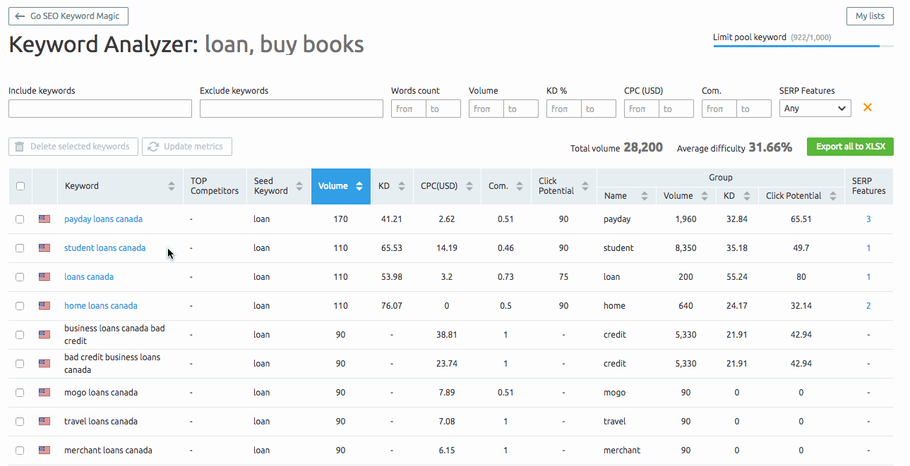 Keyword Magic: Keyword Analyzer | Semrush