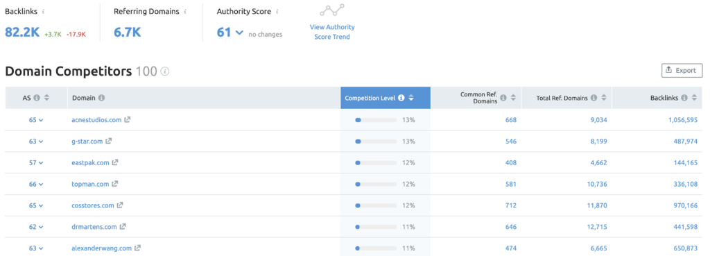 Semrush Backlink Analysis